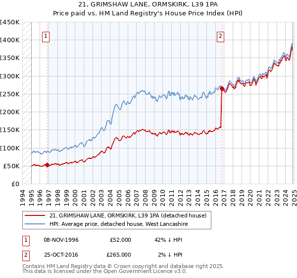 21, GRIMSHAW LANE, ORMSKIRK, L39 1PA: Price paid vs HM Land Registry's House Price Index