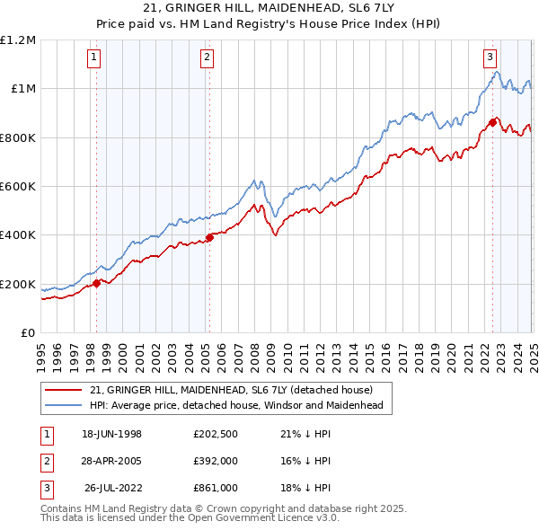 21, GRINGER HILL, MAIDENHEAD, SL6 7LY: Price paid vs HM Land Registry's House Price Index