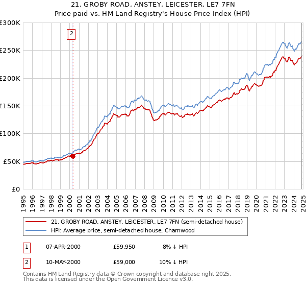 21, GROBY ROAD, ANSTEY, LEICESTER, LE7 7FN: Price paid vs HM Land Registry's House Price Index