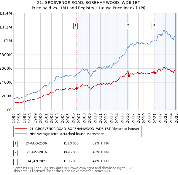 21, GROSVENOR ROAD, BOREHAMWOOD, WD6 1BT: Price paid vs HM Land Registry's House Price Index