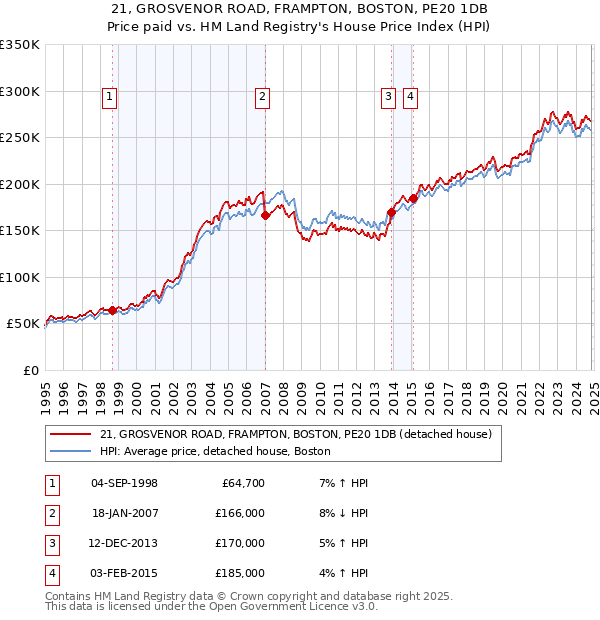 21, GROSVENOR ROAD, FRAMPTON, BOSTON, PE20 1DB: Price paid vs HM Land Registry's House Price Index