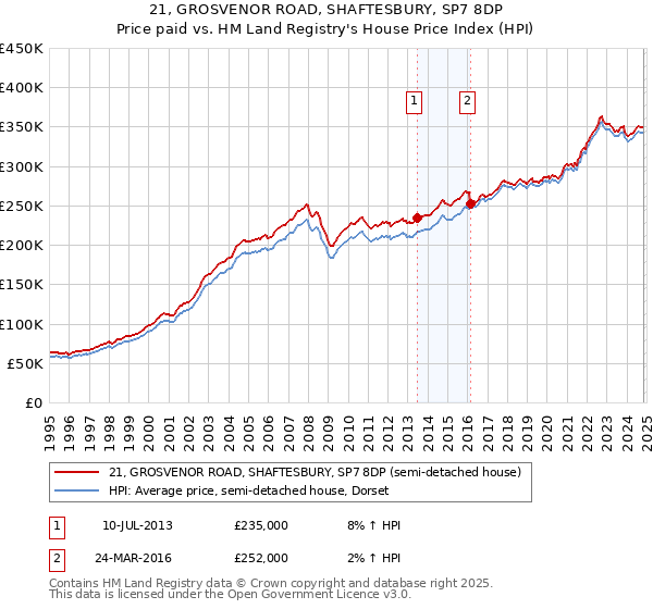 21, GROSVENOR ROAD, SHAFTESBURY, SP7 8DP: Price paid vs HM Land Registry's House Price Index