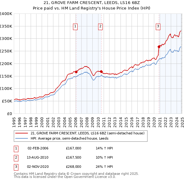 21, GROVE FARM CRESCENT, LEEDS, LS16 6BZ: Price paid vs HM Land Registry's House Price Index