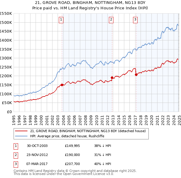 21, GROVE ROAD, BINGHAM, NOTTINGHAM, NG13 8DY: Price paid vs HM Land Registry's House Price Index