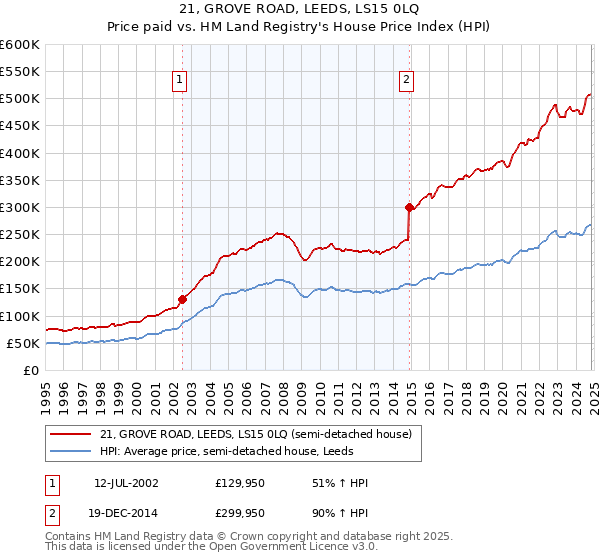 21, GROVE ROAD, LEEDS, LS15 0LQ: Price paid vs HM Land Registry's House Price Index