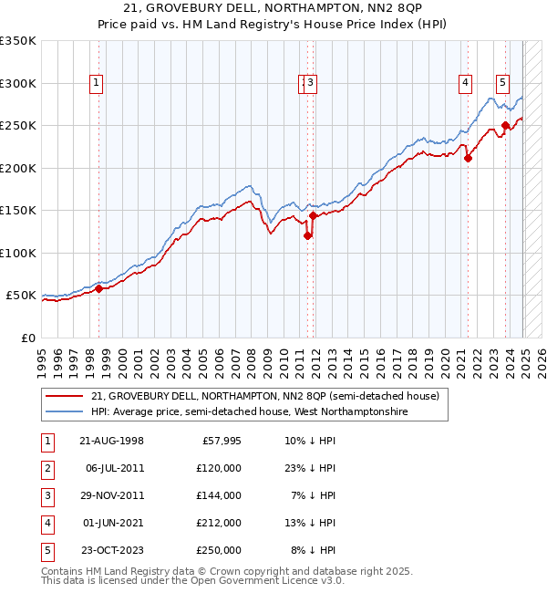 21, GROVEBURY DELL, NORTHAMPTON, NN2 8QP: Price paid vs HM Land Registry's House Price Index