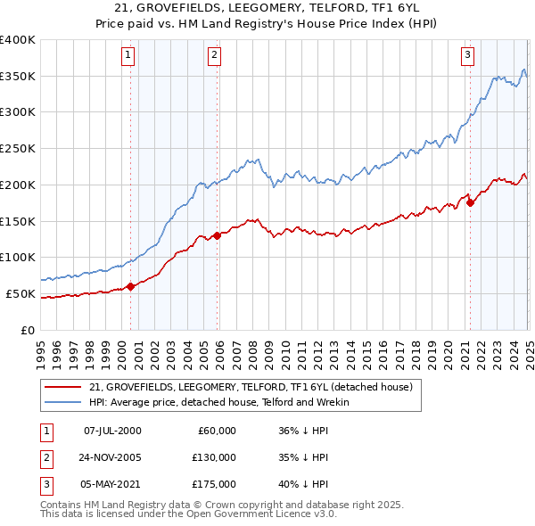 21, GROVEFIELDS, LEEGOMERY, TELFORD, TF1 6YL: Price paid vs HM Land Registry's House Price Index