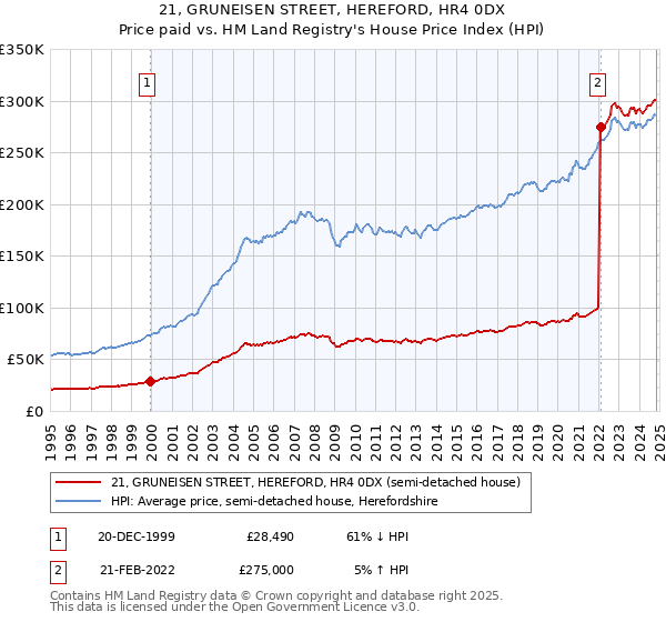 21, GRUNEISEN STREET, HEREFORD, HR4 0DX: Price paid vs HM Land Registry's House Price Index