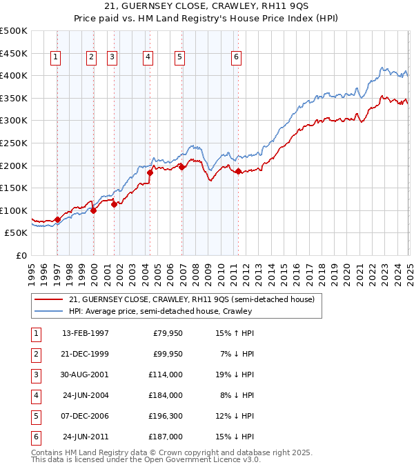 21, GUERNSEY CLOSE, CRAWLEY, RH11 9QS: Price paid vs HM Land Registry's House Price Index