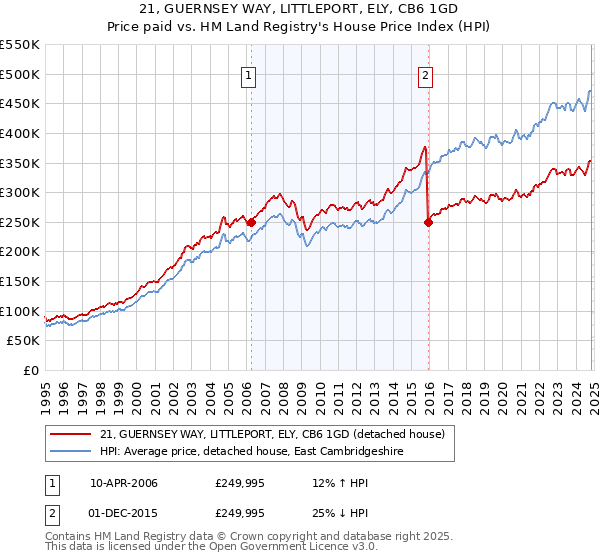 21, GUERNSEY WAY, LITTLEPORT, ELY, CB6 1GD: Price paid vs HM Land Registry's House Price Index