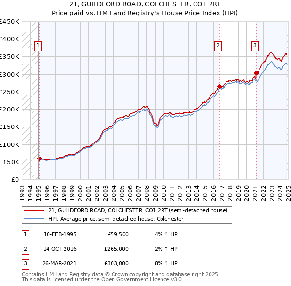 21, GUILDFORD ROAD, COLCHESTER, CO1 2RT: Price paid vs HM Land Registry's House Price Index