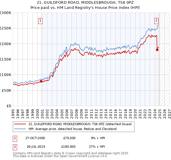 21, GUILDFORD ROAD, MIDDLESBROUGH, TS6 0PZ: Price paid vs HM Land Registry's House Price Index