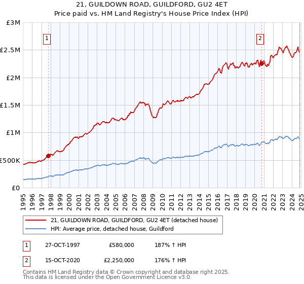 21, GUILDOWN ROAD, GUILDFORD, GU2 4ET: Price paid vs HM Land Registry's House Price Index