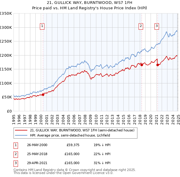 21, GULLICK WAY, BURNTWOOD, WS7 1FH: Price paid vs HM Land Registry's House Price Index