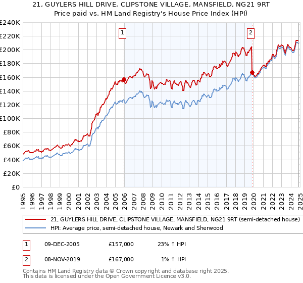 21, GUYLERS HILL DRIVE, CLIPSTONE VILLAGE, MANSFIELD, NG21 9RT: Price paid vs HM Land Registry's House Price Index