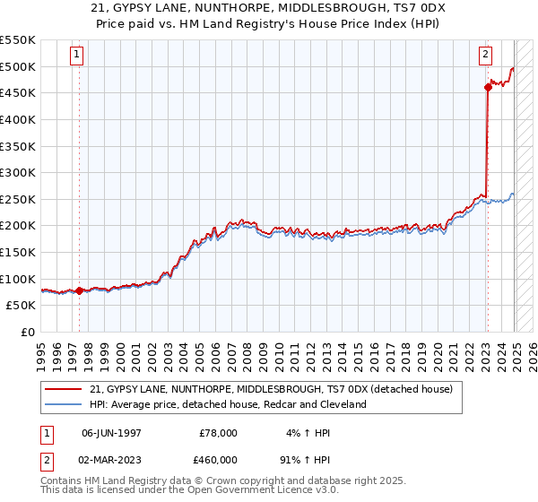 21, GYPSY LANE, NUNTHORPE, MIDDLESBROUGH, TS7 0DX: Price paid vs HM Land Registry's House Price Index