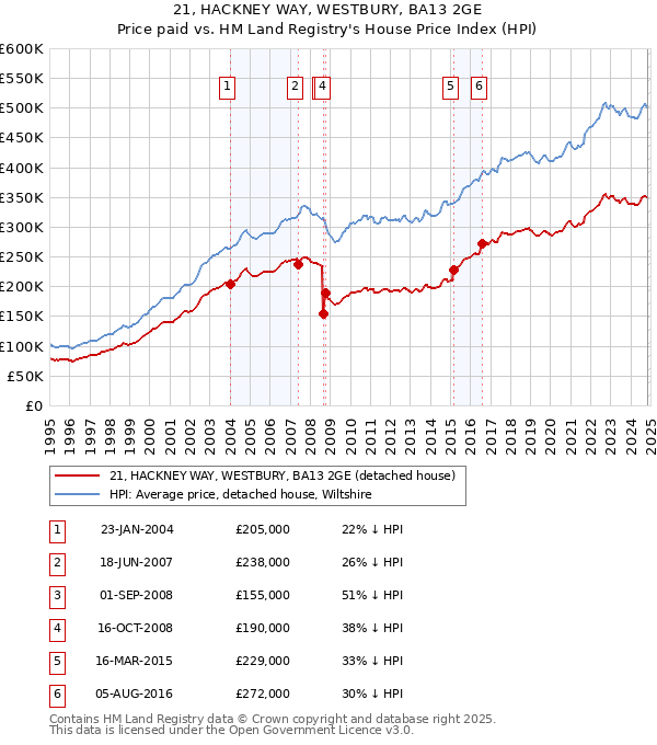 21, HACKNEY WAY, WESTBURY, BA13 2GE: Price paid vs HM Land Registry's House Price Index