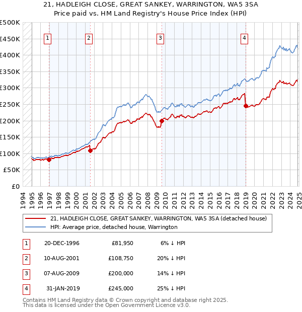 21, HADLEIGH CLOSE, GREAT SANKEY, WARRINGTON, WA5 3SA: Price paid vs HM Land Registry's House Price Index