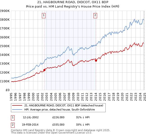 21, HAGBOURNE ROAD, DIDCOT, OX11 8DP: Price paid vs HM Land Registry's House Price Index