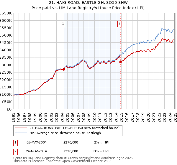 21, HAIG ROAD, EASTLEIGH, SO50 8HW: Price paid vs HM Land Registry's House Price Index