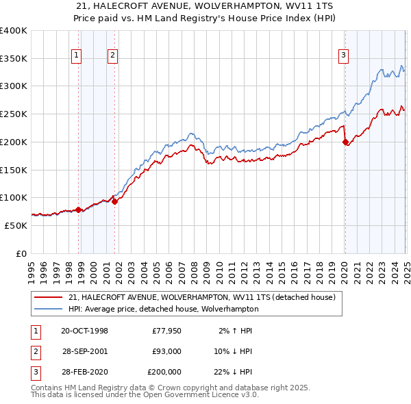 21, HALECROFT AVENUE, WOLVERHAMPTON, WV11 1TS: Price paid vs HM Land Registry's House Price Index