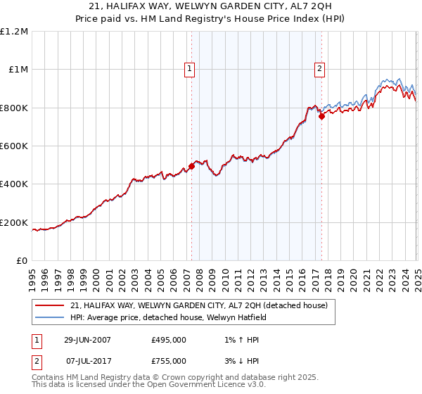 21, HALIFAX WAY, WELWYN GARDEN CITY, AL7 2QH: Price paid vs HM Land Registry's House Price Index