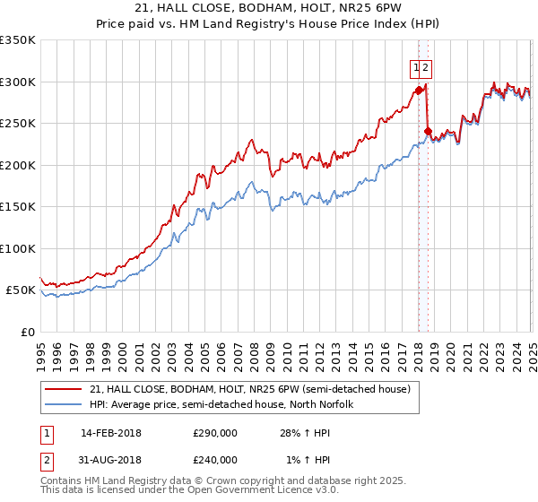 21, HALL CLOSE, BODHAM, HOLT, NR25 6PW: Price paid vs HM Land Registry's House Price Index