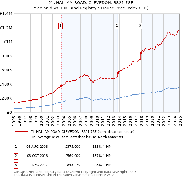 21, HALLAM ROAD, CLEVEDON, BS21 7SE: Price paid vs HM Land Registry's House Price Index