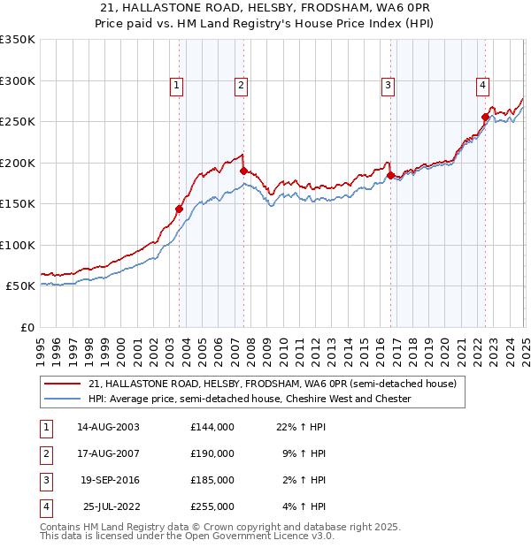 21, HALLASTONE ROAD, HELSBY, FRODSHAM, WA6 0PR: Price paid vs HM Land Registry's House Price Index