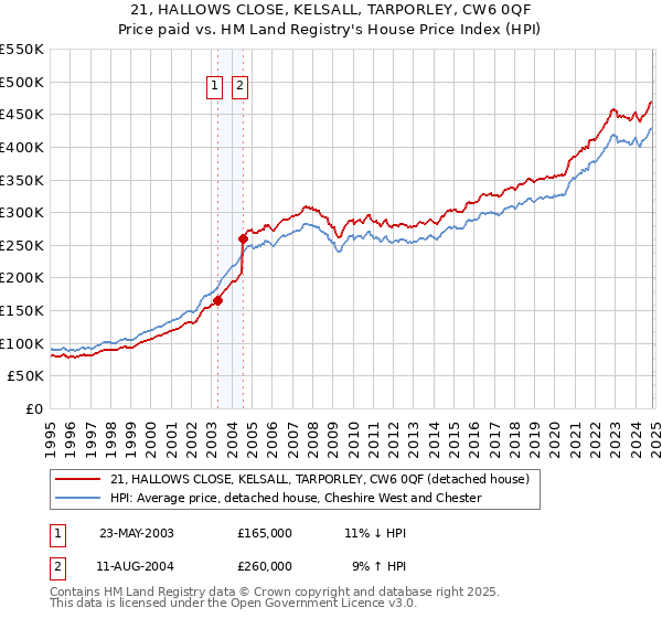 21, HALLOWS CLOSE, KELSALL, TARPORLEY, CW6 0QF: Price paid vs HM Land Registry's House Price Index