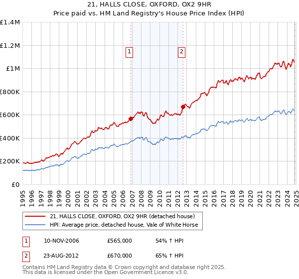 21, HALLS CLOSE, OXFORD, OX2 9HR: Price paid vs HM Land Registry's House Price Index