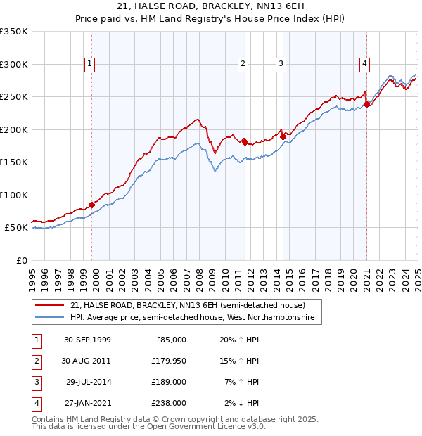 21, HALSE ROAD, BRACKLEY, NN13 6EH: Price paid vs HM Land Registry's House Price Index