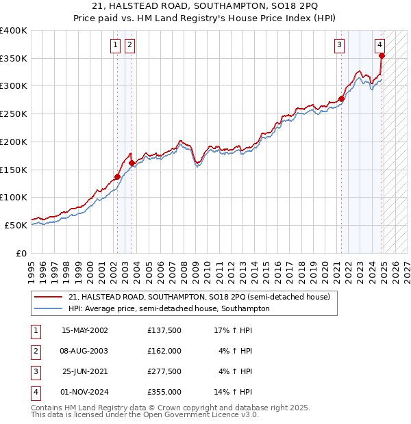 21, HALSTEAD ROAD, SOUTHAMPTON, SO18 2PQ: Price paid vs HM Land Registry's House Price Index