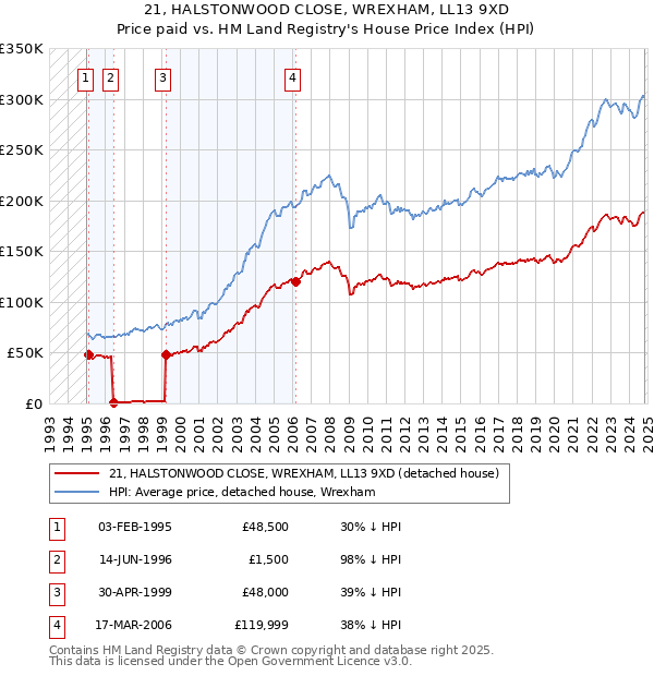 21, HALSTONWOOD CLOSE, WREXHAM, LL13 9XD: Price paid vs HM Land Registry's House Price Index