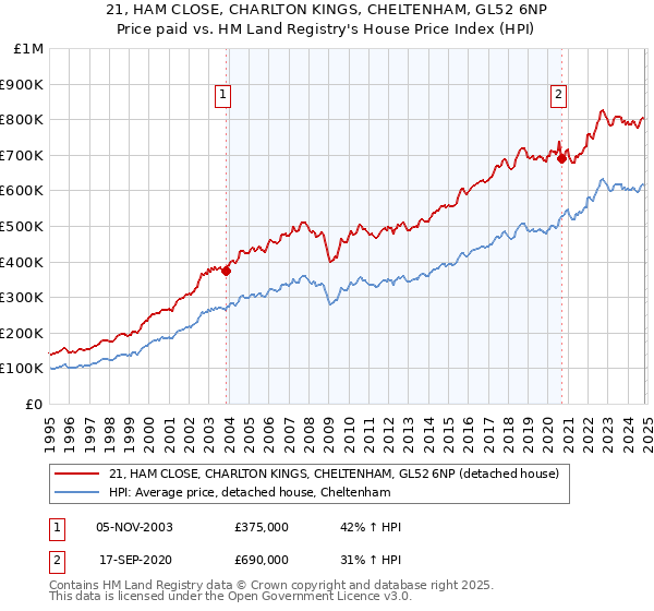 21, HAM CLOSE, CHARLTON KINGS, CHELTENHAM, GL52 6NP: Price paid vs HM Land Registry's House Price Index