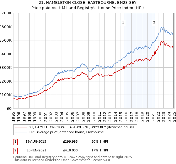 21, HAMBLETON CLOSE, EASTBOURNE, BN23 8EY: Price paid vs HM Land Registry's House Price Index