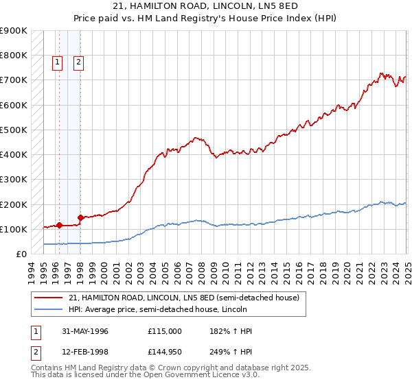 21, HAMILTON ROAD, LINCOLN, LN5 8ED: Price paid vs HM Land Registry's House Price Index