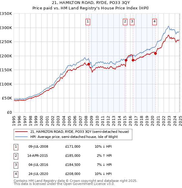 21, HAMILTON ROAD, RYDE, PO33 3QY: Price paid vs HM Land Registry's House Price Index