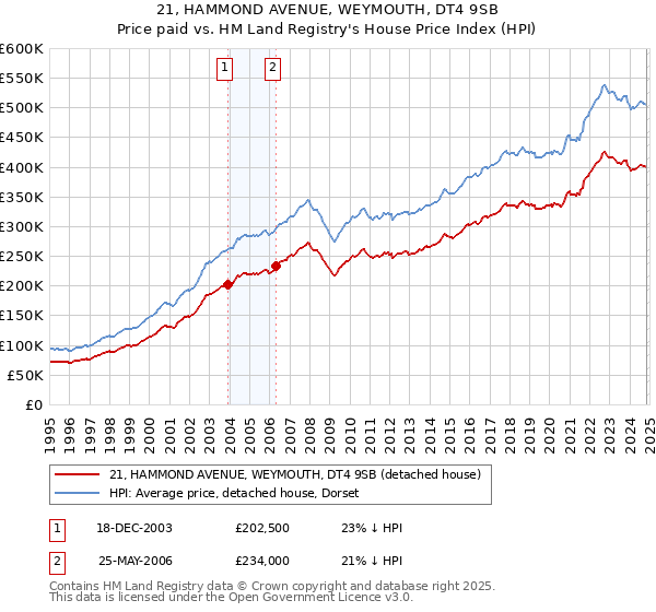 21, HAMMOND AVENUE, WEYMOUTH, DT4 9SB: Price paid vs HM Land Registry's House Price Index