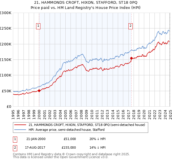 21, HAMMONDS CROFT, HIXON, STAFFORD, ST18 0PQ: Price paid vs HM Land Registry's House Price Index