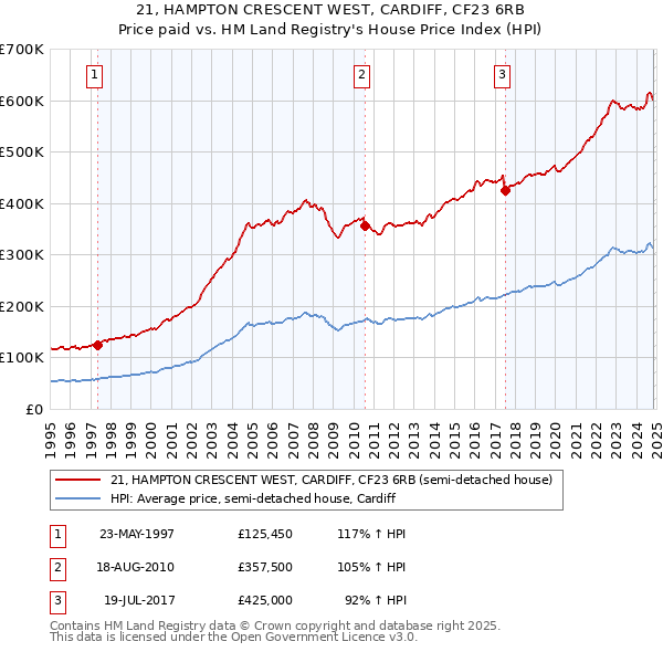 21, HAMPTON CRESCENT WEST, CARDIFF, CF23 6RB: Price paid vs HM Land Registry's House Price Index