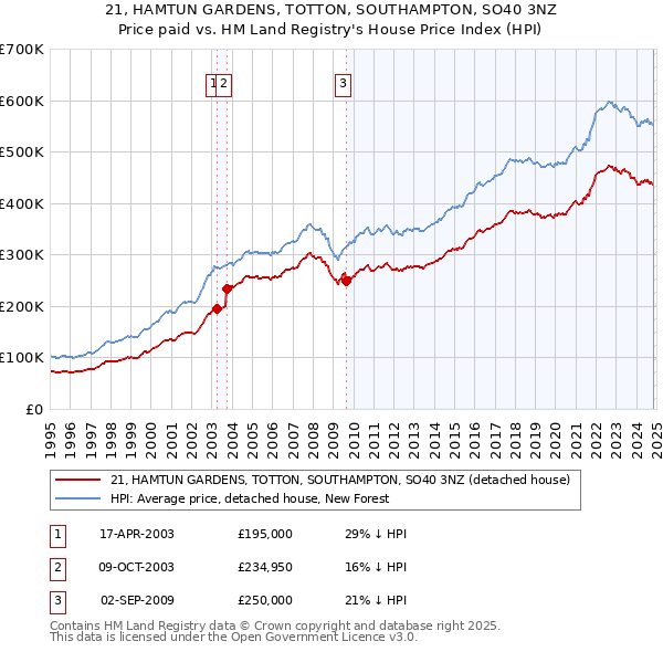 21, HAMTUN GARDENS, TOTTON, SOUTHAMPTON, SO40 3NZ: Price paid vs HM Land Registry's House Price Index