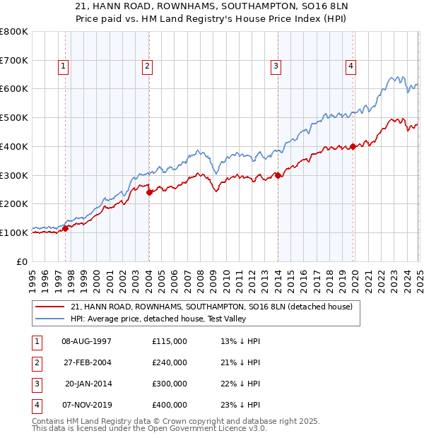 21, HANN ROAD, ROWNHAMS, SOUTHAMPTON, SO16 8LN: Price paid vs HM Land Registry's House Price Index