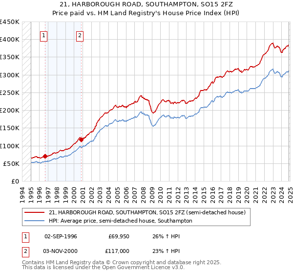 21, HARBOROUGH ROAD, SOUTHAMPTON, SO15 2FZ: Price paid vs HM Land Registry's House Price Index