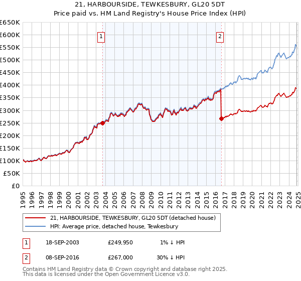 21, HARBOURSIDE, TEWKESBURY, GL20 5DT: Price paid vs HM Land Registry's House Price Index