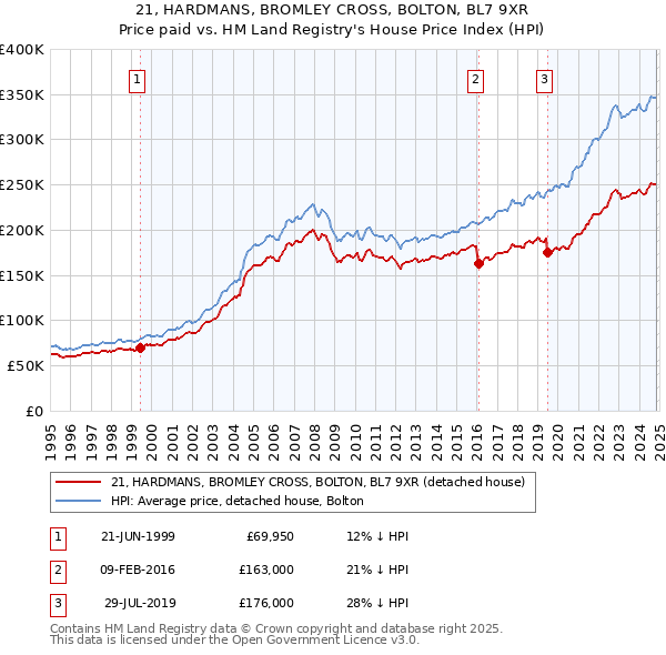 21, HARDMANS, BROMLEY CROSS, BOLTON, BL7 9XR: Price paid vs HM Land Registry's House Price Index