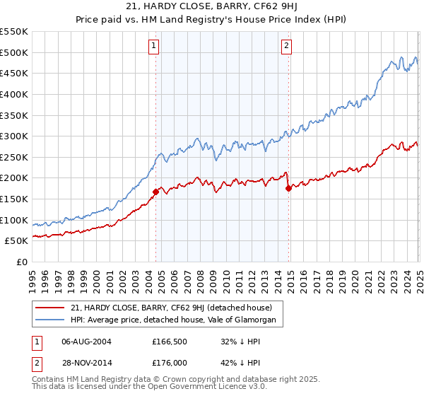 21, HARDY CLOSE, BARRY, CF62 9HJ: Price paid vs HM Land Registry's House Price Index