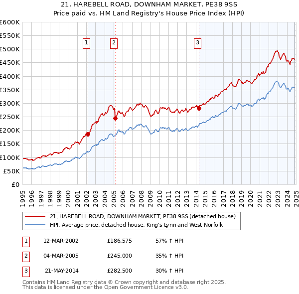 21, HAREBELL ROAD, DOWNHAM MARKET, PE38 9SS: Price paid vs HM Land Registry's House Price Index