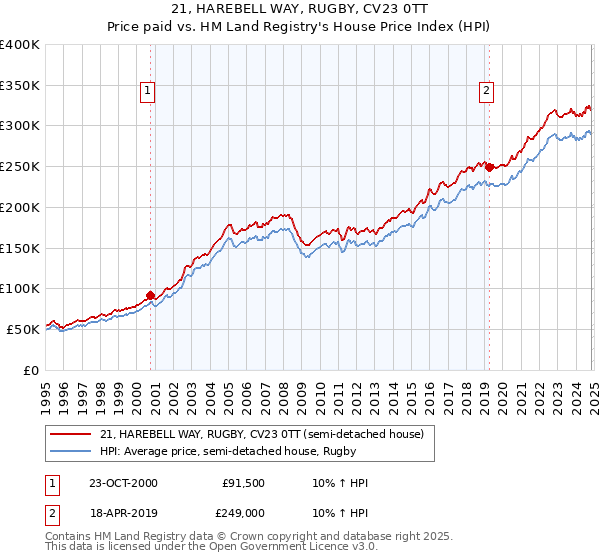 21, HAREBELL WAY, RUGBY, CV23 0TT: Price paid vs HM Land Registry's House Price Index