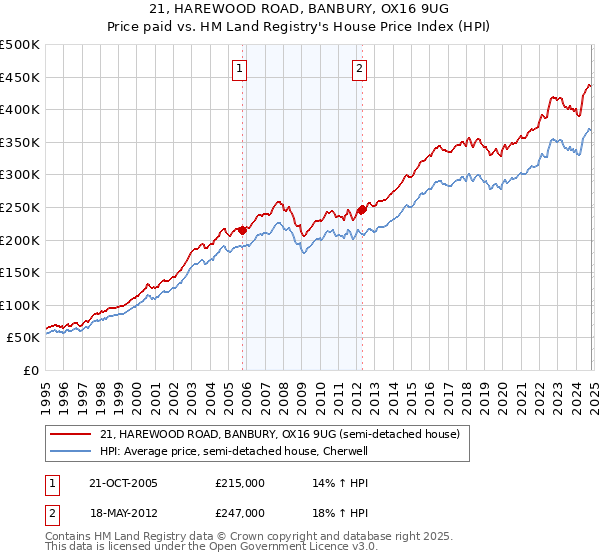 21, HAREWOOD ROAD, BANBURY, OX16 9UG: Price paid vs HM Land Registry's House Price Index